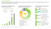 This image highlights the partnership activity undertaken by players engaged in Intranasal Therapeutics and Drug Delivery Systems. A considerable increase in the partnership activity has been witnessed since 2016, indicating a steady rise in the interest of stakeholders in this domain