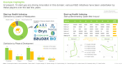 This image provides information and analysis of the start-ups engaged in this domain. At present, 19 start-ups are driving innovation in this domain; various R&D initiatives have been undertaken by these players over the last few years