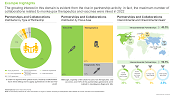 This infographic looks at the various partnership deals inked by stakeholders in monkeypox domain. The growing interest in this domain is evident from the rise in partnership activity; in fact, the maximum number of collaborations related to monkeypox therapeutics and vaccines were inked in 2022