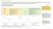 The image looks at the competitive landscape across different monkeypox diagnostic kits. In pursuit of gaining a competitive edge, monkeypox diagnostic kit providers are presently undertaking initiatives to expand their existing capabilities and augment respective product portfolios