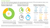 The image provides details on the current monkeypox diagnostic kits landscape. Over 75% of the monkeypox diagnostic kits use polymerase chain reaction (PCR) as the detection method; more than 35% of such kits can detect the virus in less than 30 minutes