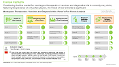 This infographic looks at the five competitive forces determining the industry's weaknesses and strengths. Considering that the market for monkeypox therapeutics / vaccines and diagnostics kits is currently very niche, featuring the presence of only a few players, the threat of new entrants is significant