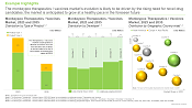 This image provides details on monkeypox market size. The overall opportunity within monkeypox diagnostic kits market is anticipated to be well distributed across various types of kits, end users and key geographical regions