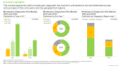 The image provides segmentaion of monkeypox market. The overall opportunity within monkeypox diagnostic kits market is anticipated to be well distributed across various types of kits, end users and key geographical regions
