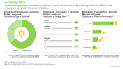 The image provides details on the current monkeypox therapeutics and vaccines market landscape. Majority of the pipeline candidates are biologics, which are available in liquid dosage form; over 50% of the products are designed for oral administration