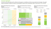 This image provides information on the current and future market trends and potential growth of Plant based Expression Systems. Driven by the rising demand for effective therapeutic modalities and their associated technologies, the plant-based expression systems market is anticipated to grow at an annualized rate of more than 12%, till 2035