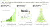 This image presents review of close to 1,135 peer-reviewed, scientific articles related to plant-based biologics. 1,000+ articles related to plant-based biologics have been published, indicating the growing focus of stakeholders in this upcoming market