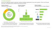 This image provides information on patents that have been filed / granted related to Precision Medicine Software. Around 200 patents related to precision medicine software applications have been granted / filed over the past few years, strengthening the intellectual property portfolio