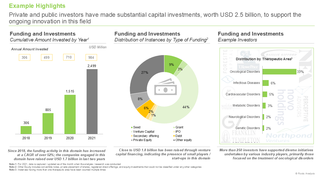 This image provides information on funding and investments undertaken by companies engaged in this domain. Private and public investors have made substantial capital investments, worth USD 2.5 billion, to support the ongoing innovation in this field