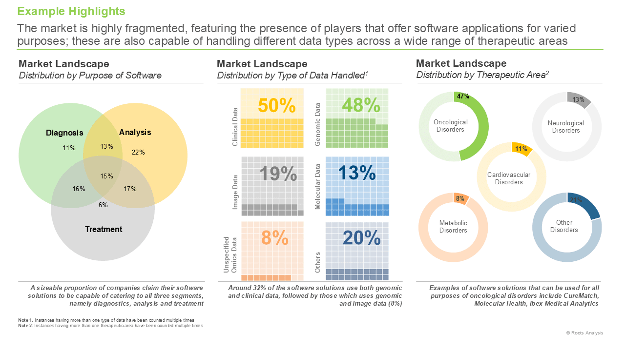 This image presents current market landscape of Precision Medicine Software Developers. The market is highly fragmented, featuring the presence of players that offer software applications for varied purposes; these are also capable of handling different data types across a wide range of therapeutic areas