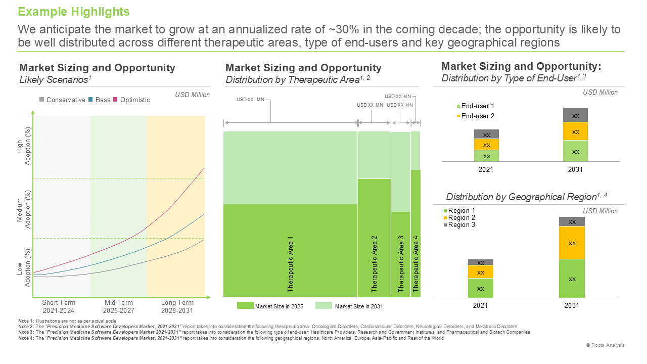 This image provides information on the current and future market trends and potential growth of Precision Medicine Software Developers Market. We anticipate the market to grow at an annualized rate of ~30% in the coming decade; the opportunity is likely to be well distributed across different therapeutic areas, type of end-users and key geographical regions