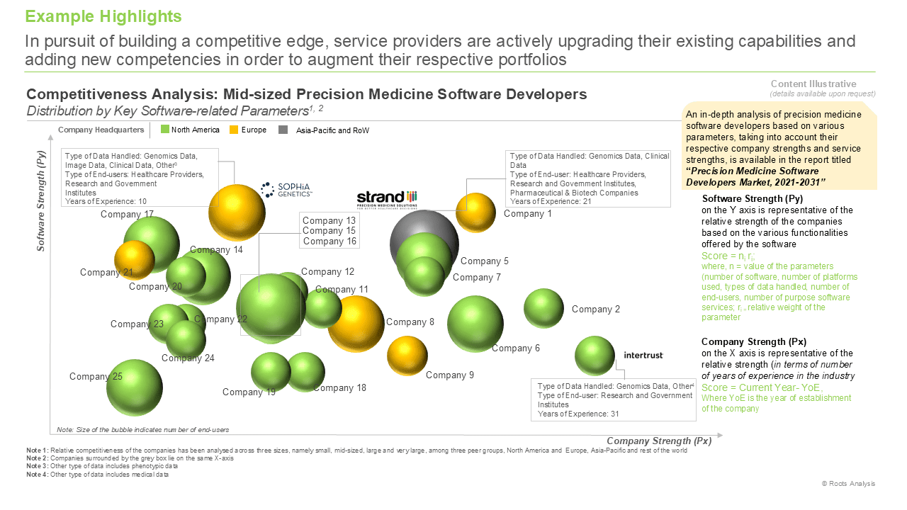 This image highlights competitive analysis of players engaged in the domain of Precision Medicine Software. In pursuit of building a competitive edge, service providers are actively upgrading their existing capabilities and adding new competencies in order to augment their respective portfolios