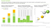This image provides information on the current and future market trends and potential growth of Women Digital Health Market. With the rise in adoption of digital solutions among women, the overall market is anticipated to grow at an annualized rate of more than 17% over the next decade