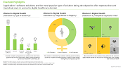 This image presents current market landscape of Women Digital Health. Application / software solutions are the most popular type of solution being developed to offer reproductive and menstrual care in women’s digital healthcare domain