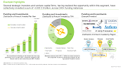 This image provides information on funding and investments received by Women Digital Health Solutions Developers. Several strategic investors and venture capital firms, having realized the opportunity within this segment, have collectively invested a sum of ~USD 2.9 billion, across 240+ funding instances
