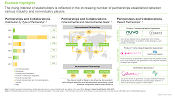 This image highlights the partnership activity undertaken by players engaged in Women Digital Health Market. The rising interest of stakeholders is reflected in the increasing number of partnerships established between various industry and non-industry players