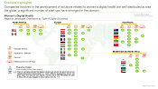 This image highlights the geographical distribution of Women Digital Health Market. Companies involved in the development of solutions related to women’s digital health are well distributed across the globe; a significant number of start ups have emerged in this domain