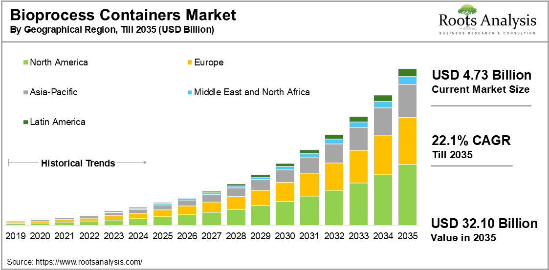 Bioprocess Containers Market by Geographical Region