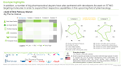 This image provides information on the initiative undertaken by big pharma players in this domain. In addition, a number of big pharmaceutical players have also partnered with developers focused on STING targeting molecules in order to expand their respective capabilities in this upcoming field of pharmacology