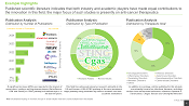 This image presents review of more than 300 peer-reviewed, scientific articles related to STING Pathway. Published scientific literature indicates that both industry and academic players have made equal contributions to the innovation in this field; the major focus of such studies is presently on anti-cancer therapeutics