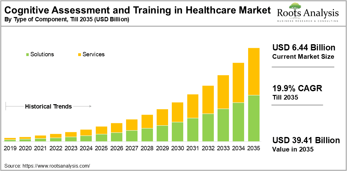 Cognitive Assessment and Training in Healthcare Market by Type of Component