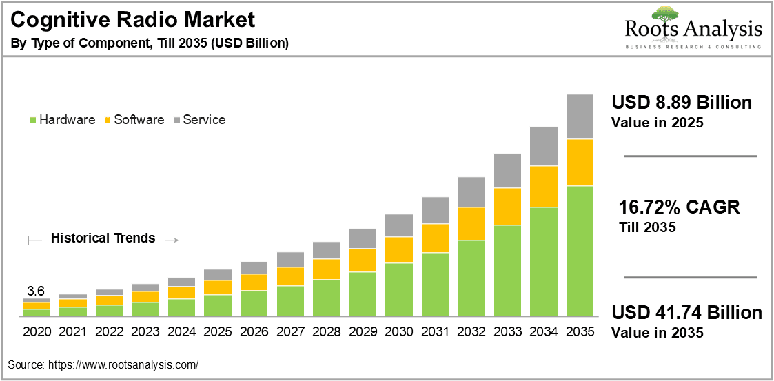 Cognitive Radio Market by Type of Component