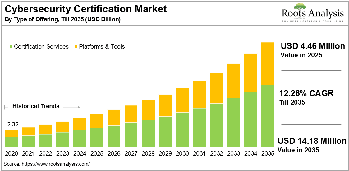 Cybersecurity Certification Market by Type of Offering