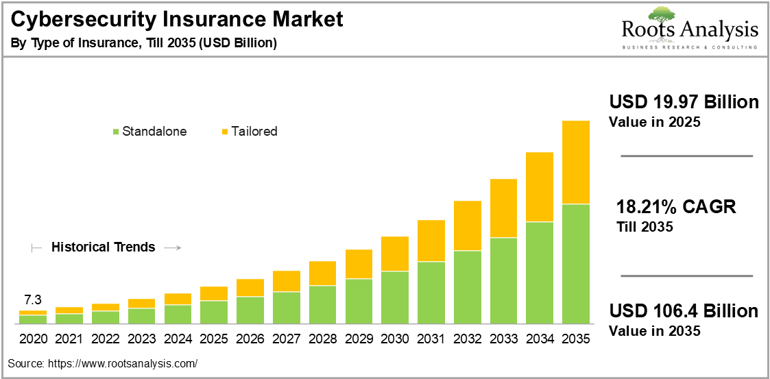 Cybersecurity Insurance Market by Type of Insurance