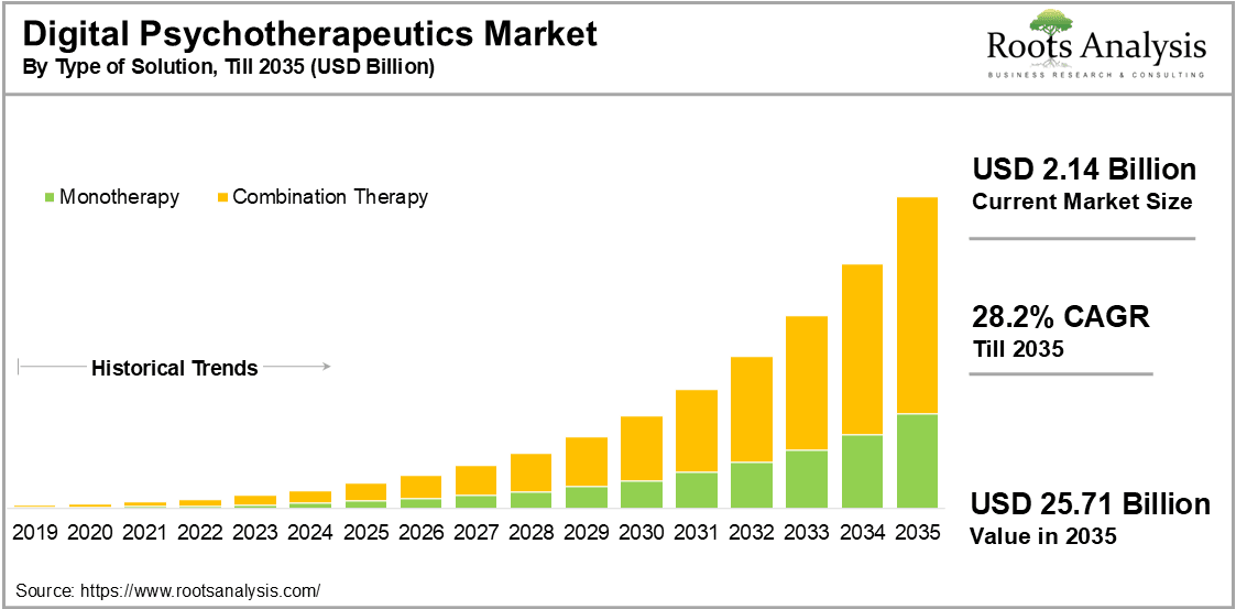 Digital Psychotherapeutics Market by Type of Solution