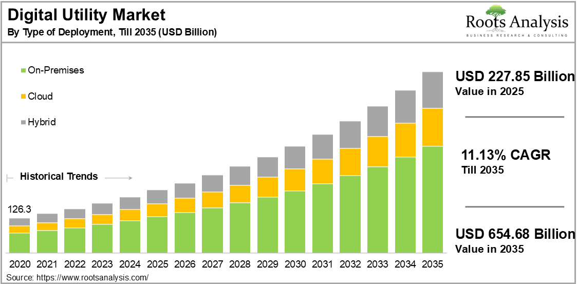 Digital Utility Market by Type of Deployment