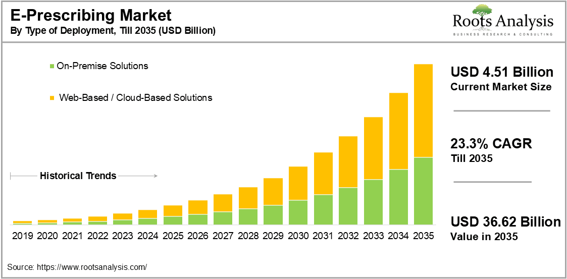 E-Prescribing Market by Type of Deployment