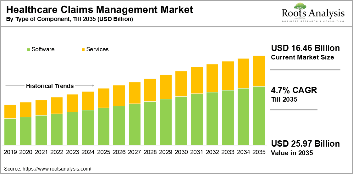Healthcare Claims Management Market by Type of Component