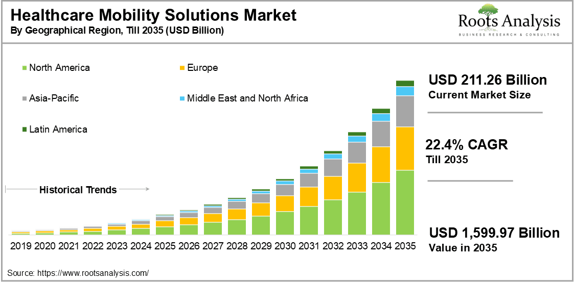 Healthcare Mobility Solutions Market by Geographical Region