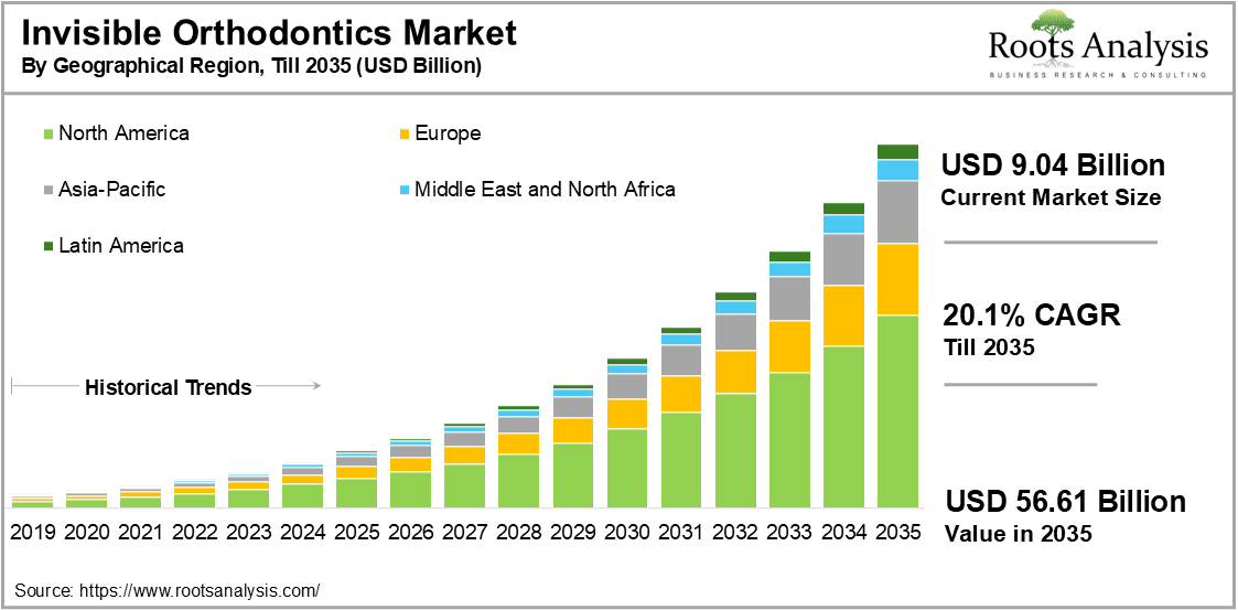 Invisible Orthodontics Market by Geographical Region