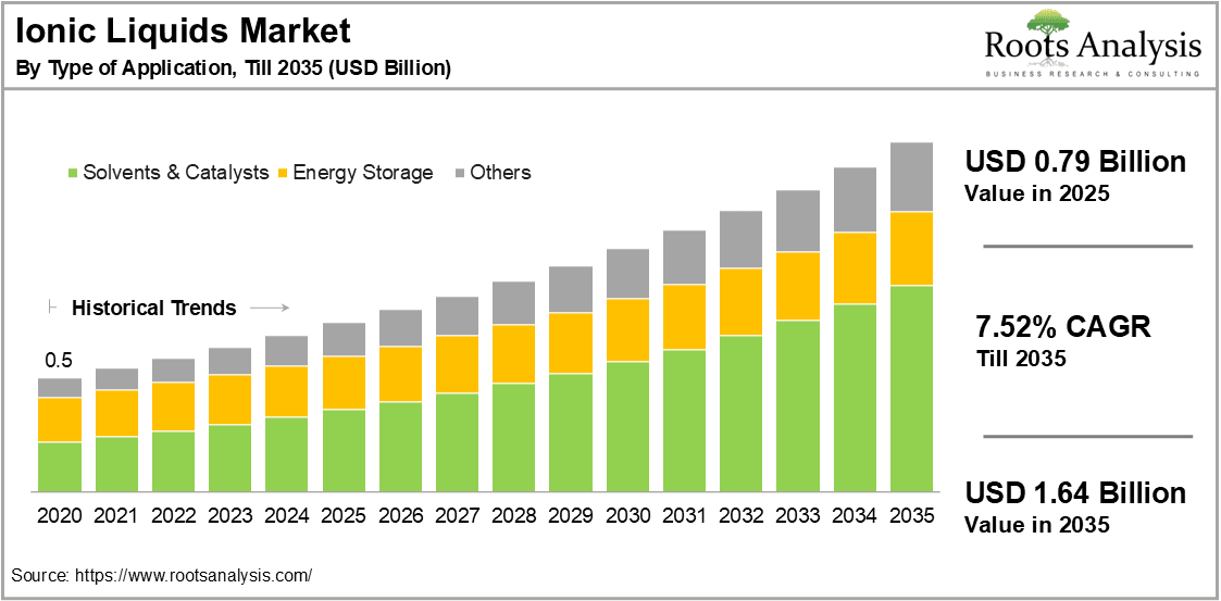 Ionic Liquids Market by Type of Application