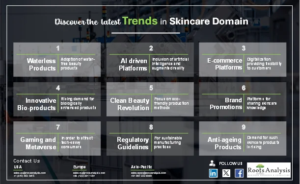 Latest Trends in Skincare Domain