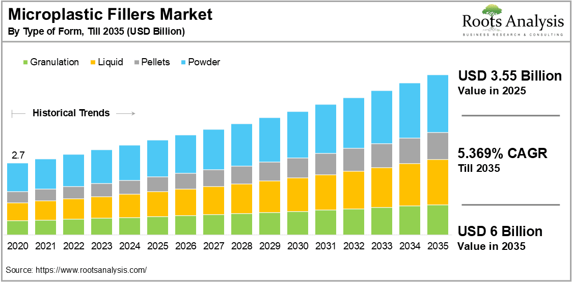 Microplastic Fillers Market by Type of Form