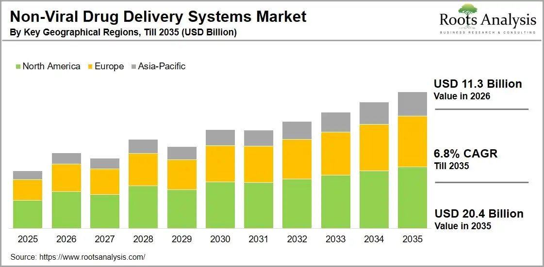 Non-Viral Drug Delivery Systems Market by Key Geographical Regions, Till 2035 (USD Billion) Non-Viral Drug Delivery Systems Market by Key Geographical Regions