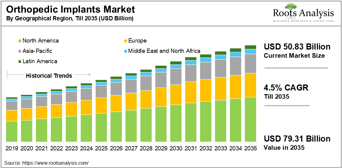 Orthopedic Implants Market by Geographical Region