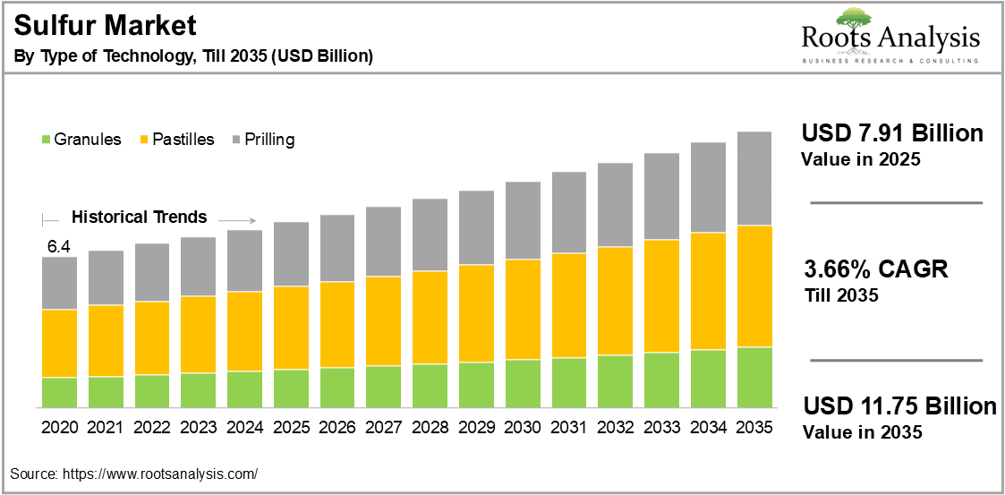 Sulfur Market by Type of Technology