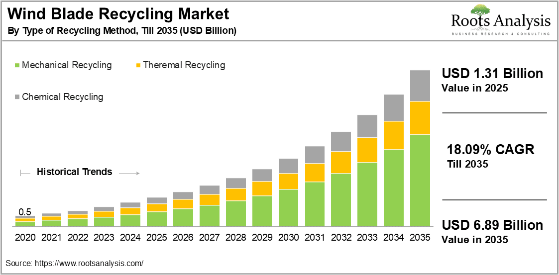 Wind Blade Recycling Market by Type of Recycling Method