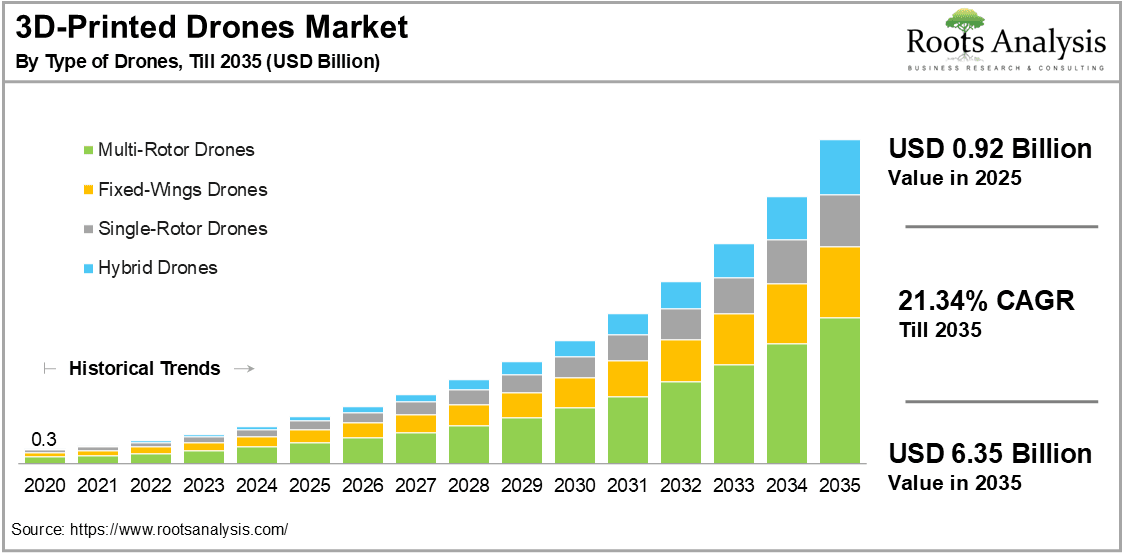 3D Printed Drones Market by Type of Drones