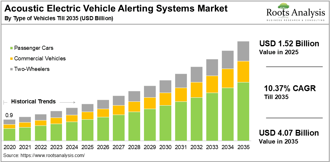 Acoustic Electric Vehicle Alerting Systems Market by Type of Vehicle