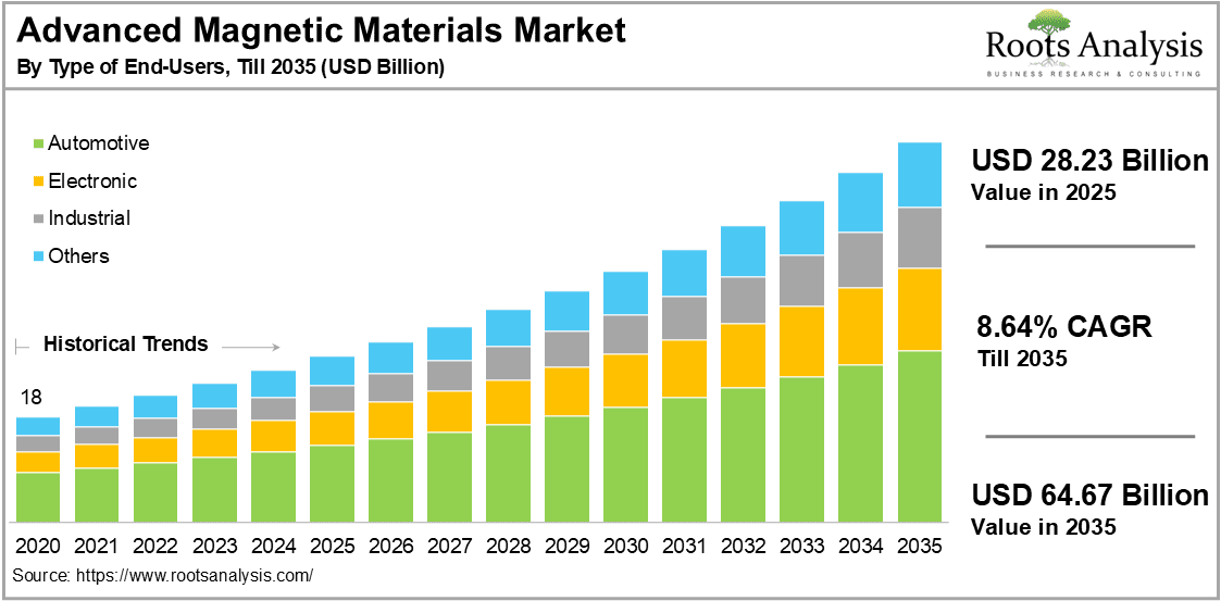 Advanced Magnetic Materials Market by Type of End Users