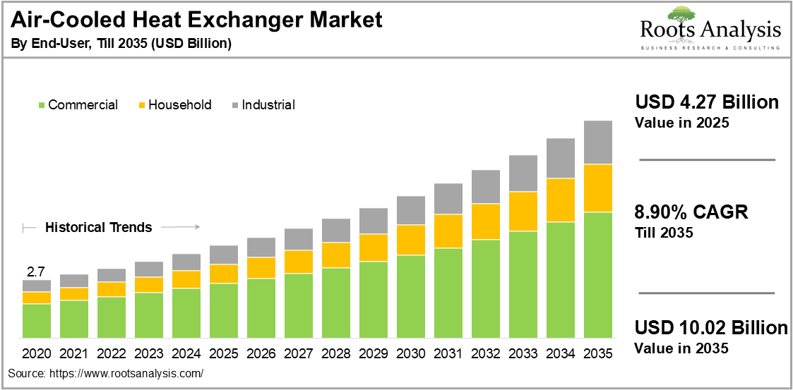 Air-Cooled Heat Exchanger Market by End User