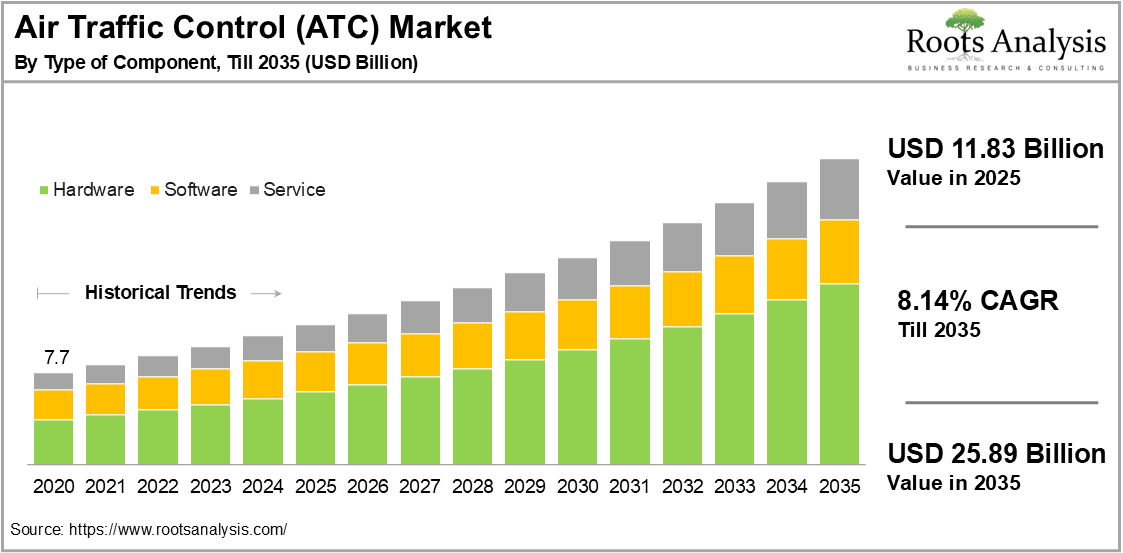 Air Traffic Control Atc Market by Type of Component