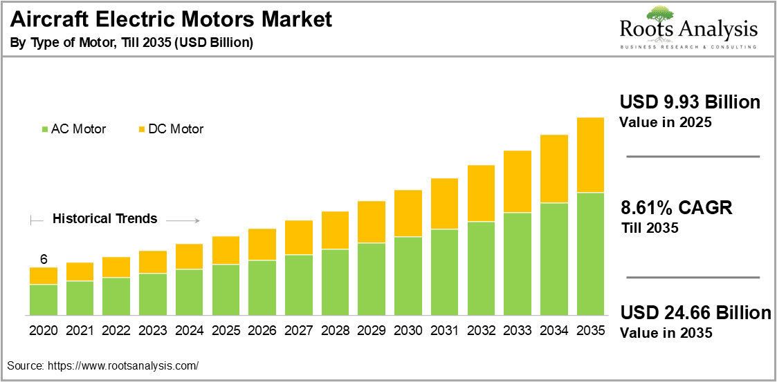 Aircraft Electric Motors Market by Type of Motor