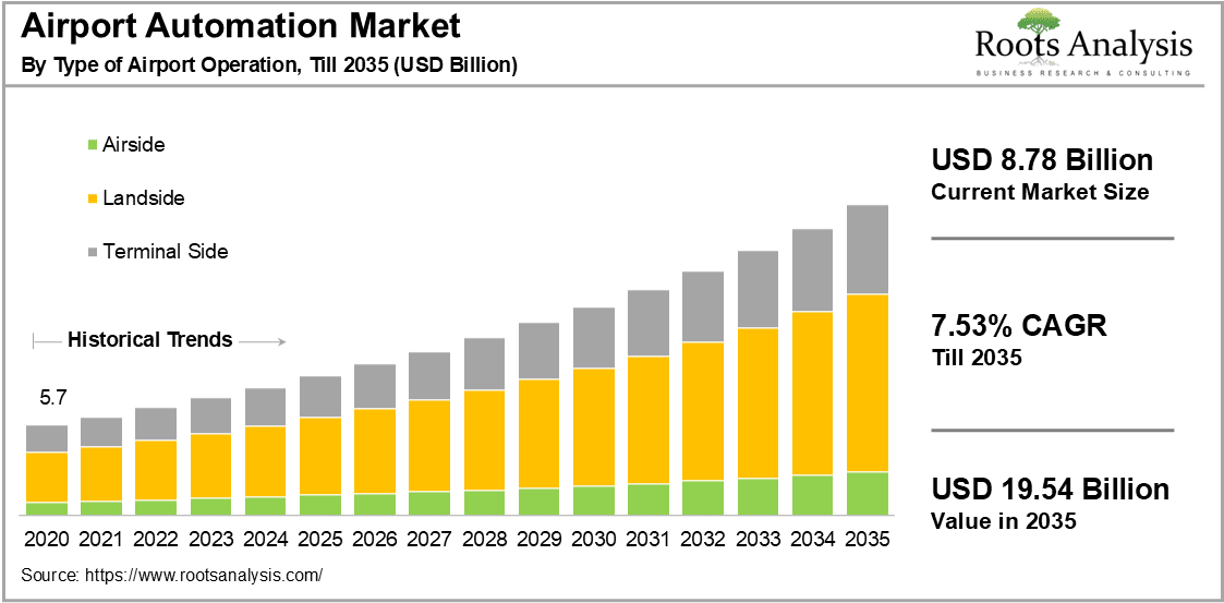 Airport Automation Market By Type of Airport Operation