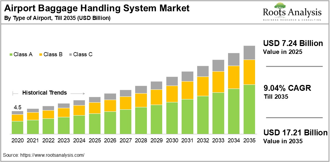 Airport Baggage Handling System Market by Type of Airport