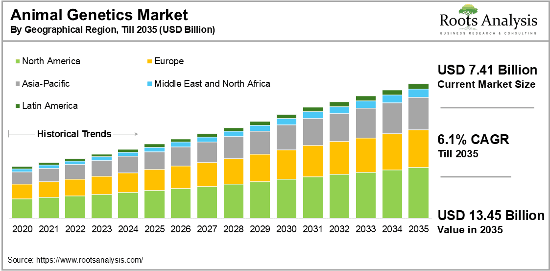 Animal Genetics Market By Geographical Region